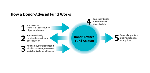 Image of how a donor-advised fund works . Includes a chart with arrows and numbers. 1. You make an irrevocable contribution of personal assets. 2. You immediately receive the maximum tax deduction. 3. You name your account and all of its advisors, successors, and charitable beneficiaries, 4. Your contribution is invested and grows tax free, 5. You make grants to qualified charities at any time.